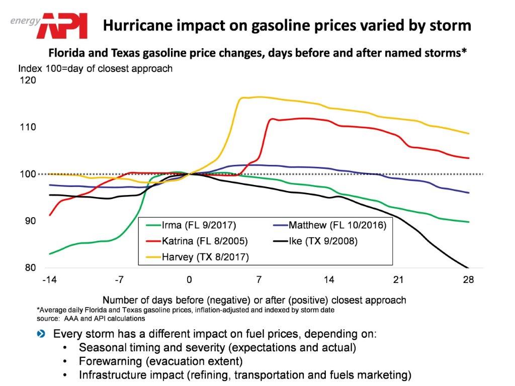 hurricane_impact_gasoline_prices